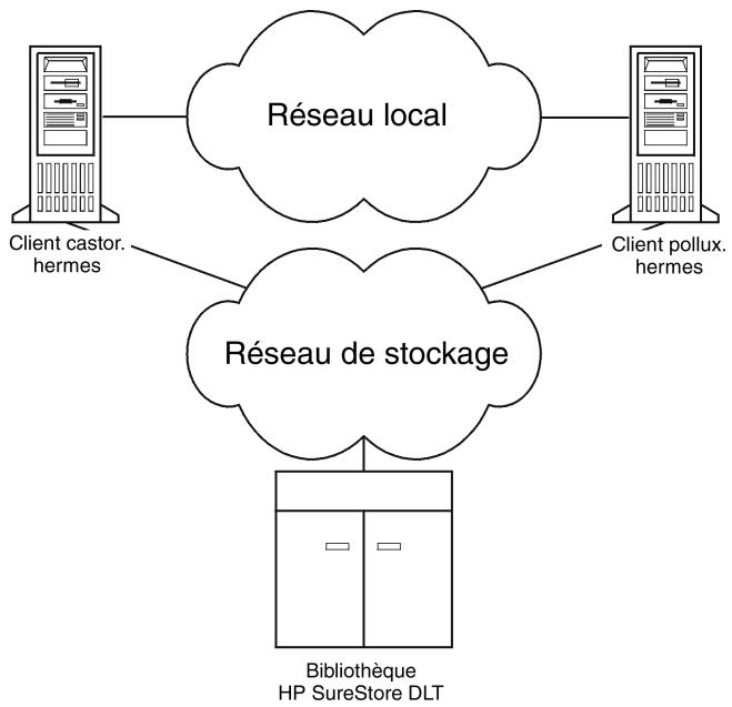 graph TD A["Client castor. hermes"] --> B["Réseau local"] C["Client pollux. hermes"] --> D["Réseau de stockage"] B --> D D --> E["Bibliothèque HP SureStore DLT"]
