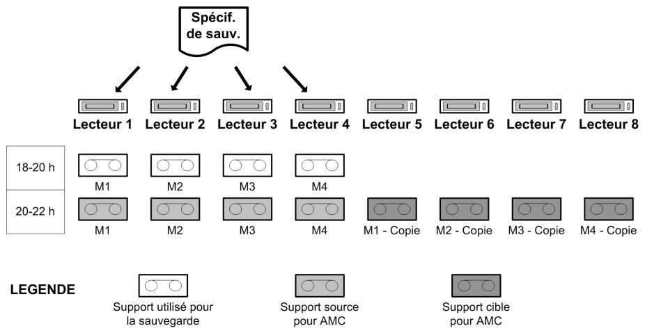 graph TD A["Spécif. de sauv."] --> B["Lecteur 1"] A --> C["Lecteur 2"] A --> D["Lecteur 3"] A --> E["Lecteur 4"] A --> F["Lecteur 5"] A --> G["Lecteur 6"] A --> H["Lecteur 7"] A --> I["Lecteur 8"] subgraph Time_Periods J["18-20 h"] --> K["M1"] J --> L["M2"] J --> M["M3"] J --> N["M4"] O["20-22 h"] -…