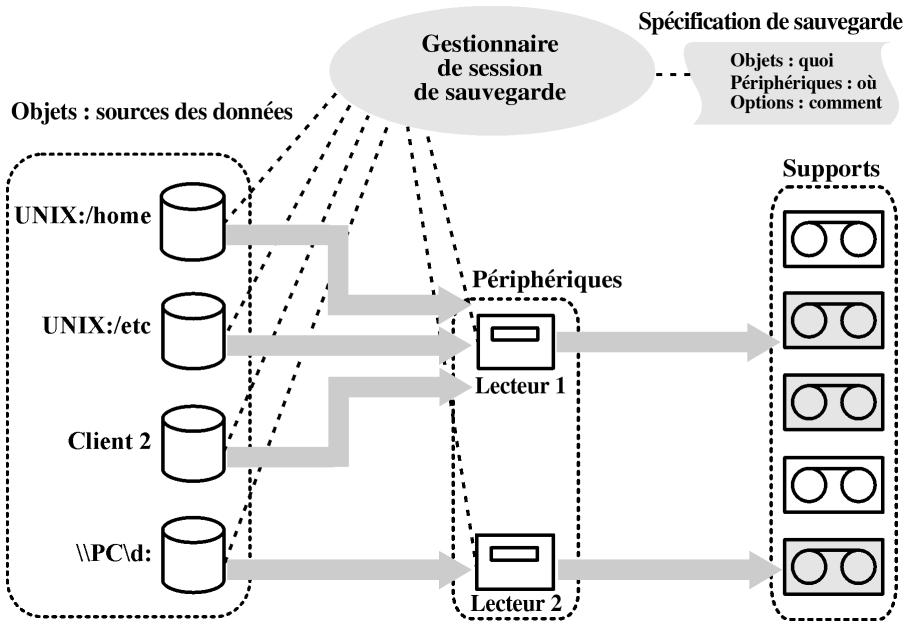 graph LR A["Objects : sources des données"] --> B["UNIX:/home"] A --> C["UNIX:/etc"] A --> D["Client 2"] A --> E["\PC\d:"] B --> F["Gestionnaire de session de sauvegarde"] C --> F D --> F E --> F F --> G["Spécification de sauvegarde"] G --> H["Objets : quoi\nPériphériques : où\nOptions : comment"] F…