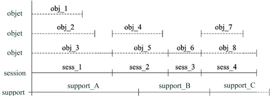 graph TD A["objet"] --> B["obj_1"] B --> C["obj_2"] C --> D["obj_4"] D --> E["obj_7"] F["objet"] --> G["obj_3"] G --> H["obj_5"] H --> I["obj_6"] I --> J["obj_8"] K["session"] --> L["sess_1"] L --> M["sess_2"] M --> N["sess_3"] N --> O["sess_4"] P["support"] --> Q["support_A"] P --> R["support_B"] P…
