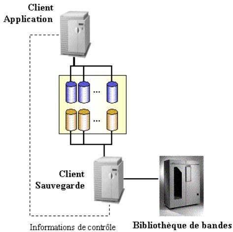 graph TD A["Client Application"] --> B["Client Sauvegarde"] B --> C["Bibliothèque de bandes"] style A fill:#f9f,stroke:#333 style B fill:#bbf,stroke:#333 style C fill:#dfd,stroke:#333