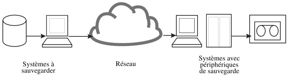 graph LR A["Database"] --> B["Laptop"] B --> C["Cloud"] C --> D["Laptop"] D --> E["Server"] E --> F["Peer with two circular icons"]