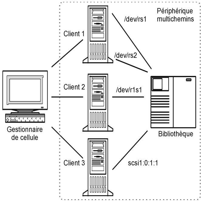 graph TD A["Gestionnaire de cellule"] --> B["Client 1"] A --> C["Client 2"] A --> D["Client 3"] B --> E["/dev/rs1"] B --> F["/dev/rs2"] C --> G["/dev/r1s1"] D --> H["scsi1:0:1:1"] E --> I["Périphérique multichemins"] F --> I G --> J["Bibliothèque"] H --> J