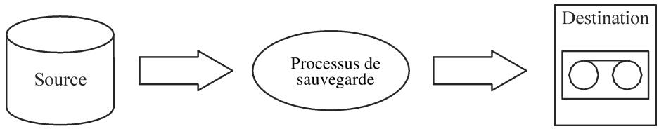 graph LR A["Source"] --> B["Processus de sauvegarde"] B --> C["Destination"]