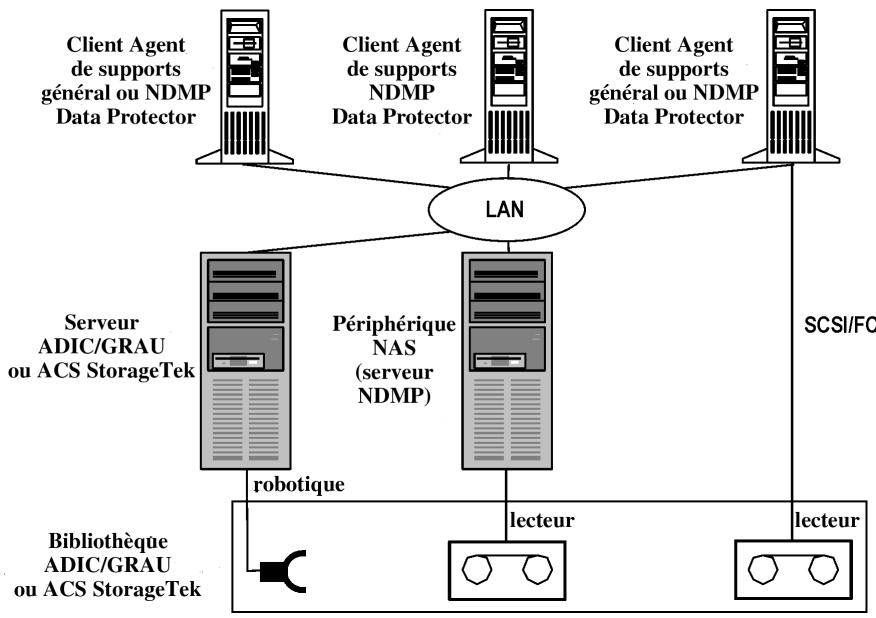 graph TD A["Client Agent de supports général ou NDMP Data Protector"] --> B["LAN"] C["Client Agent de supports NDMP Data Protector"] --> B D["Client Agent de supports général ou NDMP Data Protector"] --> B E["Client Agent de supports général ou NDMP Data Protector"] --> B F["Server ADIC/GRAU ou ACS…