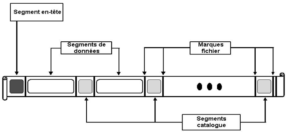 graph TD A["Segment en-tête"] --> B["Segments de données"] B --> C["Marques fichier"] C --> D["Segments catalogue"] D --> E["..."] E --> F["..."] F --> G["..."] G --> H["..."] H --> I["..."] I --> J["..."] J --> K["..."] K --> L["..."] L --> M["..."] M --> N["..."] N --> O["..."] O --> P["..."] P --…