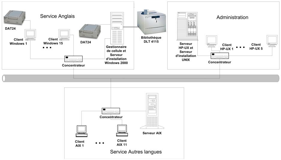 graph TD A["Service Anglais"] --> B["Client Windows 1"] A --> C["Client Windows 15"] A --> D["Client Windows 2000"] A --> E["DAT24"] A --> F["Bibliothèque DLT 4115"] G["Administration"] --> H["Server HP-UX 1"] G --> I["Server HP-UX 5"] G --> J["Server AIX"] K["Service Autres langues"] --> L["Client…