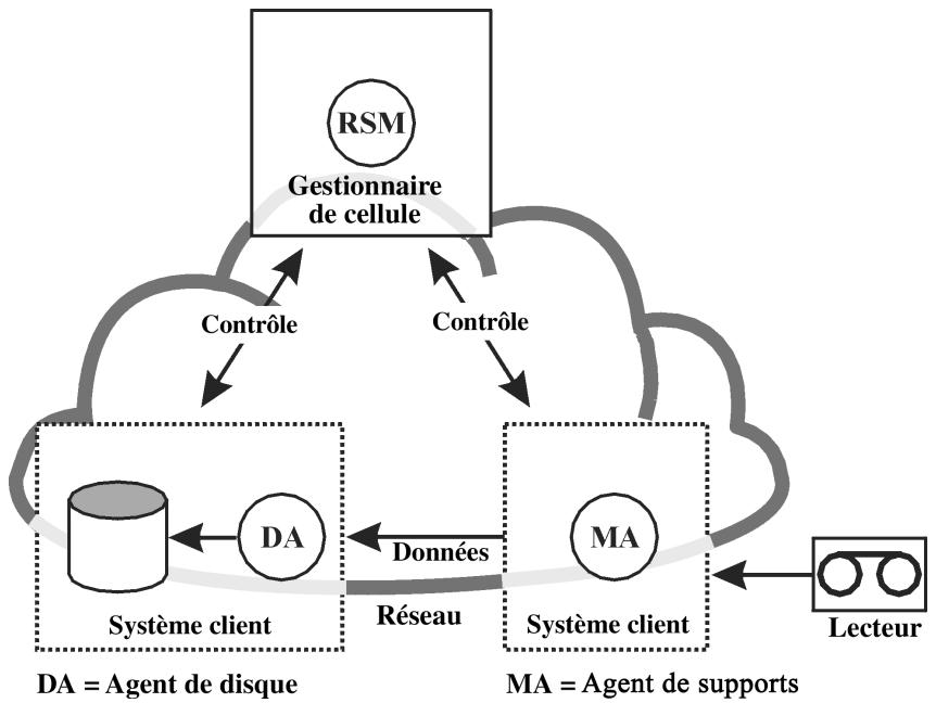 graph TD A["RSM"] -->|Contrôle| B["Contrôle"] B --> C["Système client"] C -->|Données| D["MA"] D --> E["Lecteur"] E --> F["MA = Agent de supports"] F --> G["Système client"] G --> H["DA"] H --> I["DA = Agent de disque"] I --> J["Gestionnaire de cellule"] J -->|Contrôle| C style A fill:#f9f,stroke:#3…