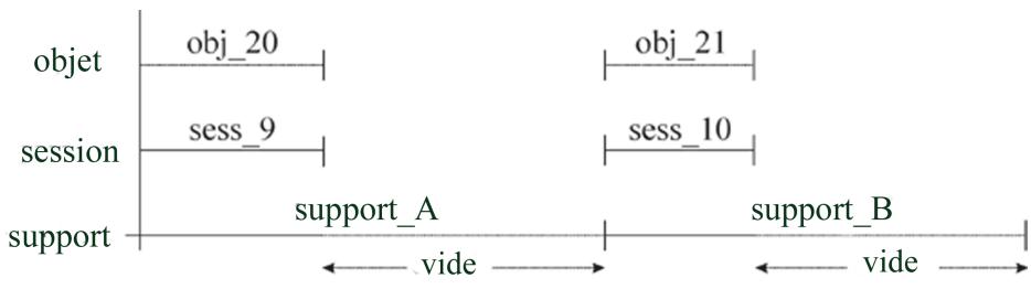graph TD A["objet"] --> B(obj_20) B --> C["obj_21"] D["session"] --> E["sess_9"] E --> F["sess_10"] G["support"] --> Hsupport_A G --> Isupport_B style A fill:#f9f,stroke:#333 style D fill:#f9f,stroke:#333 style G fill:#f9f,stroke:#333 style H fill:#ccf,stroke:#333 style I fill:#ccf,stroke:#333 subgr…