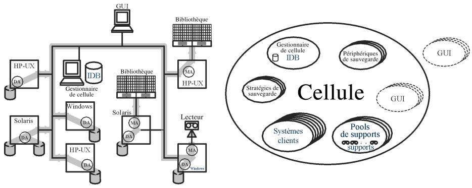 graph TD subgraph Cellule A["GUI"] --> B["Bibliothèque"] B --> C["HP-UX"] C --> D["Gestionnaire de cellule"] D --> E["IDB"] E --> F["Window"] F --> G["Solaris"] G --> H["HP-UX"] H --> I["DA"] J["Bibliothèque"] --> K["MA"] K --> L["HP-UX"] M["Solaris"] --> N["DA"] O["HP-UX"] --> P["DA"] Q["Lecteur"]…