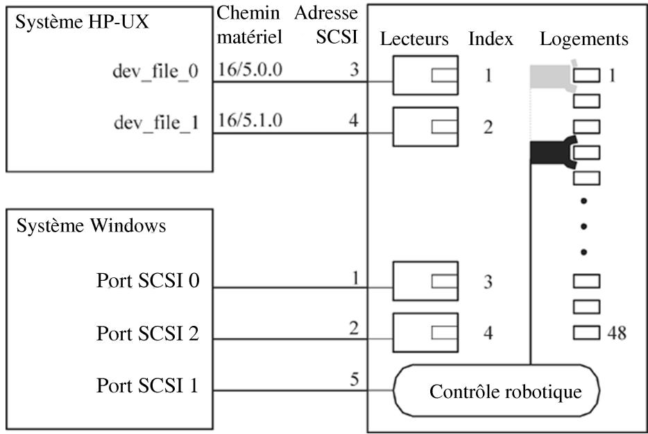 graph TD A["Système HP-UX"] --> B["dev_file_0"] A --> C["dev_file_1"] B --> D["Chemin matériel 16/5.0.0"] C --> E["Chemin matériel 16/5.1.0"] D --> F["Adresse SCSI 3"] E --> G["Adresse SCSI 4"] H["Système Windows"] --> I["Port SCSI 0"] H --> J["Port SCSI 2"] H --> K["Port SCSI 1"] I --> L["1"] J -->…