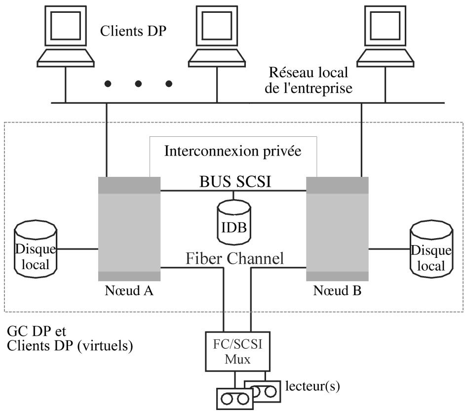 graph TD A["Clients DP"] --> B["Nœud A"] C["Réseau local de l'entreprise"] --> D["Nœud B"] E["Disque local"] --> F["Nœud A"] G["FC/SCSI Mux"] --> H["Fiber Channel"] I["IDB"] --> J["Interconnexion privée"] K["GC DP et Clients DP (virtuels)"] --> L["FC/SCSI Mux"] M["lecteur(s)"] --> N["FC/SCSI Mux"] O…