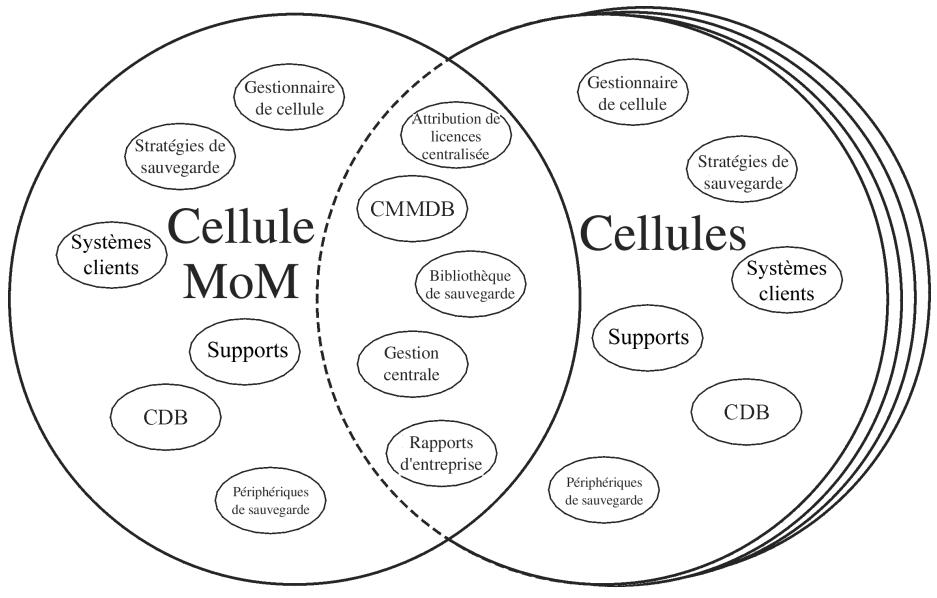 Cellule MoM Gestionnaire de cellule Stratégies de sauvegarde Systèmes clients Supports CDB Périphériques de sauvegarde Attribution de licences centralisée CMMDB Bibliothèque de sauvegarde Gestion centrale Rapports d'entreprise Gestionnaire de cellule Stratégies de sauvegarde Systèmes clients Support…