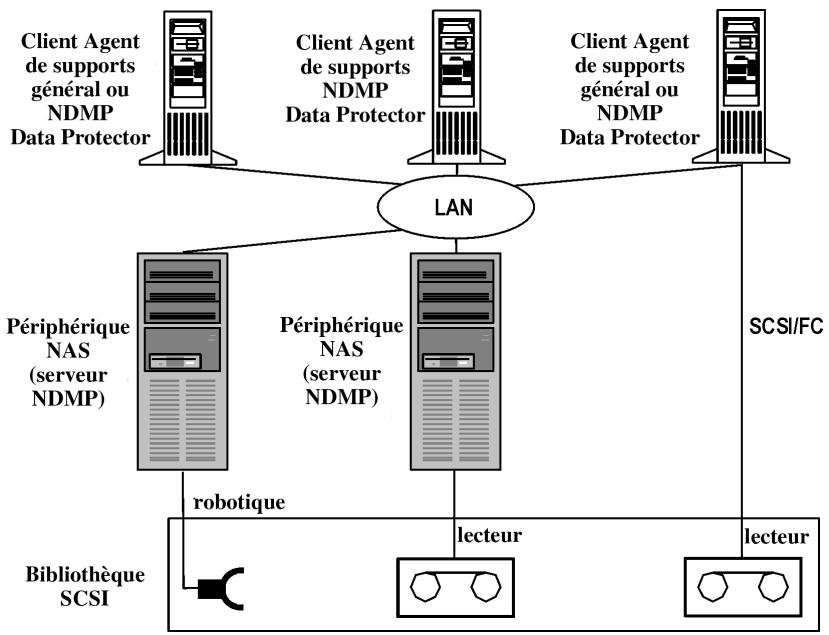 graph TD A["Client Agent de supports général ou NDMP Data Protector"] --> B["LAN"] C["Client Agent de supports NDMP Data Protector"] --> B D["Client Agent de supports général ou NDMP Data Protector"] --> B E["Périphérique NAS (serveur NDMP)"] --> F["robotique"] G["Périphérique NAS (serveur NDMP)"] -…