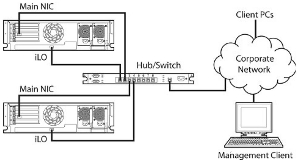 HP PROLIANT ESSENTIALS ILO ADVANCED PACK SW - Se connecter au réseau - 1