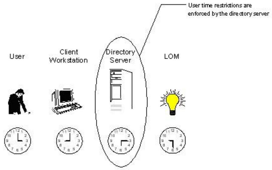 HP PROLIANT ESSENTIALS ILO ADVANCED PACK SW - Application des restrictions de temps à l'utilisateur - 1