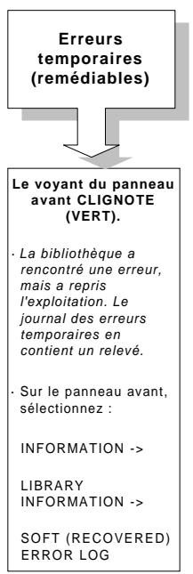 HP SURESTORE 4/40 TAPE LIBRARY - Explication des types d'erreurs - 1