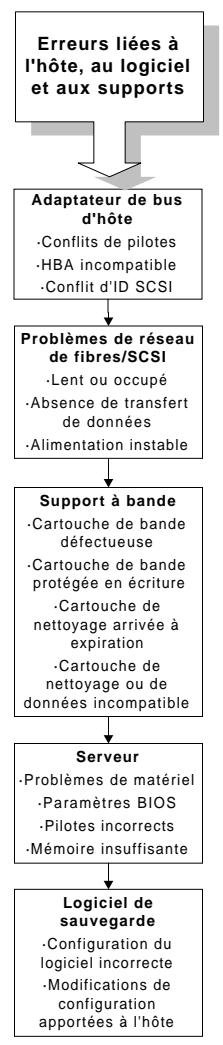 HP SURESTORE 4/40 TAPE LIBRARY - Explication des types d'erreurs - 4