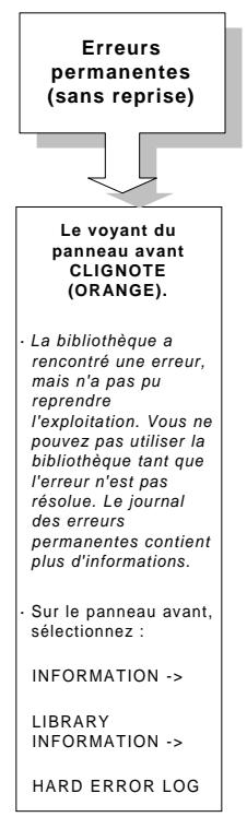 HP SURESTORE 6/60 TAPE LIBRARY - Explication des types d'erreurs - 3