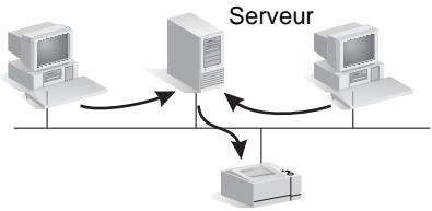 HP JETDIRECT 620N FAST ETHERNET PRINT SERVER - Configurations de l'impression réseau - 2