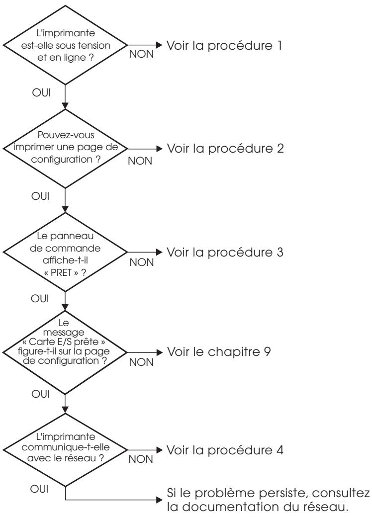 HP JETDIRECT 625N GIGABIT ETHERNET PRINT SERVER - Diagramme de dépannage - Identification du problème - 1