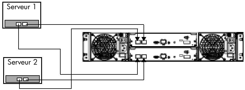 HP STORAGEWORKS 2000FC MODULAR SMART ARRAY - Configurations à deux contrôleurs - 2