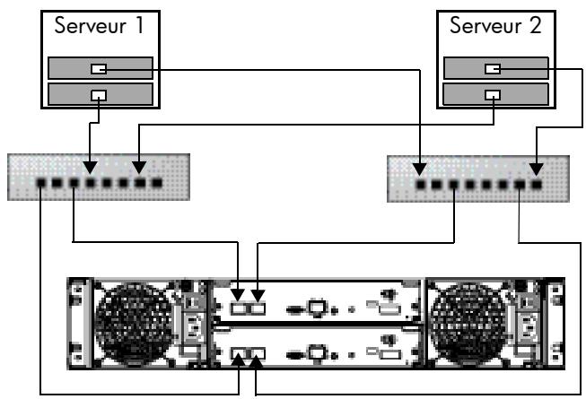 HP STORAGEWORKS 2000FC MODULAR SMART ARRAY - Configurations de type connexion directe - 1