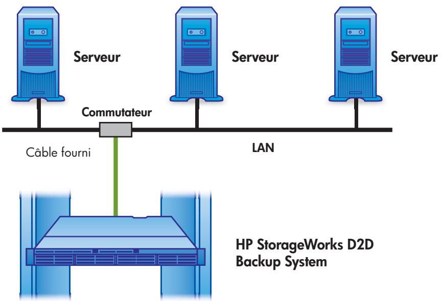 HP STORAGEWORKS D2D2500 BACKUP SYSTEM - Connexion du HP D2D à un réseau Gigabit Ethernet - 1