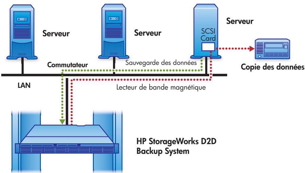 HP STORAGEWORKS D2D2500 BACKUP SYSTEM - Archivage de l'hôte vers une bande - 1