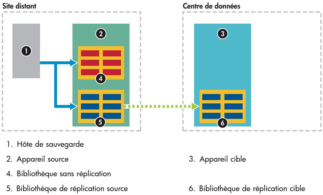 HP STORAGEWORKS D2D2500 BACKUP SYSTEM - Éléments de la réplication - 1