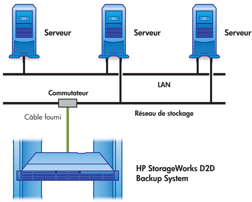 HP STORAGEWORKS D2D2500 BACKUP SYSTEM - Connexion du HP D2D à un réseau Gigabit Ethernet - 2