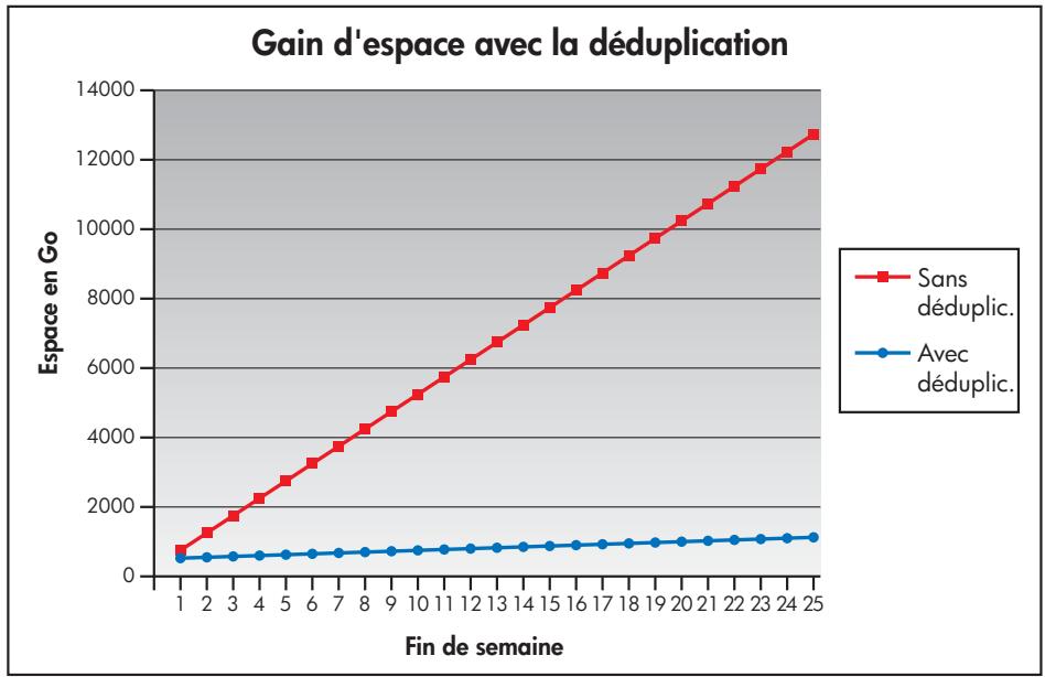 HP STORAGEWORKS D2D2500 BACKUP SYSTEM - Économies types - 1
