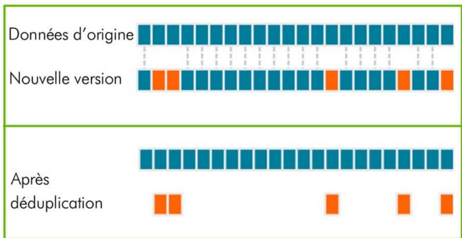 HP STORAGEWORKS D2D2500 BACKUP SYSTEM - Déduplication des données - 1