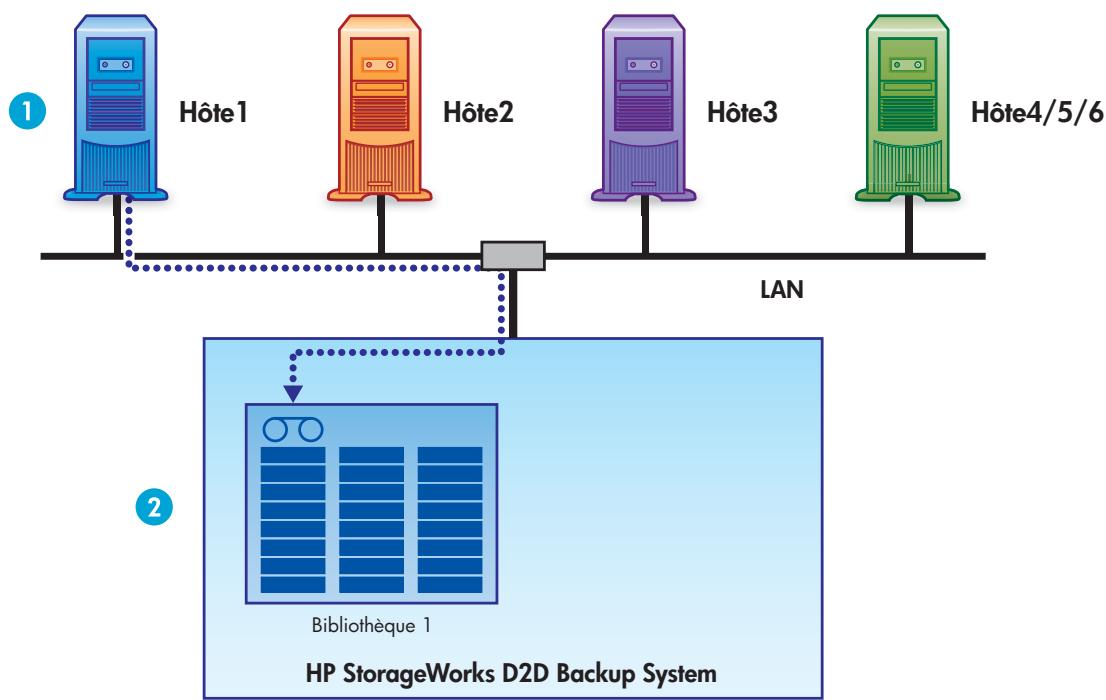 HP STORAGEWORKS D2D2500 BACKUP SYSTEM - Hôtes sur un réseau Ethernet - 1