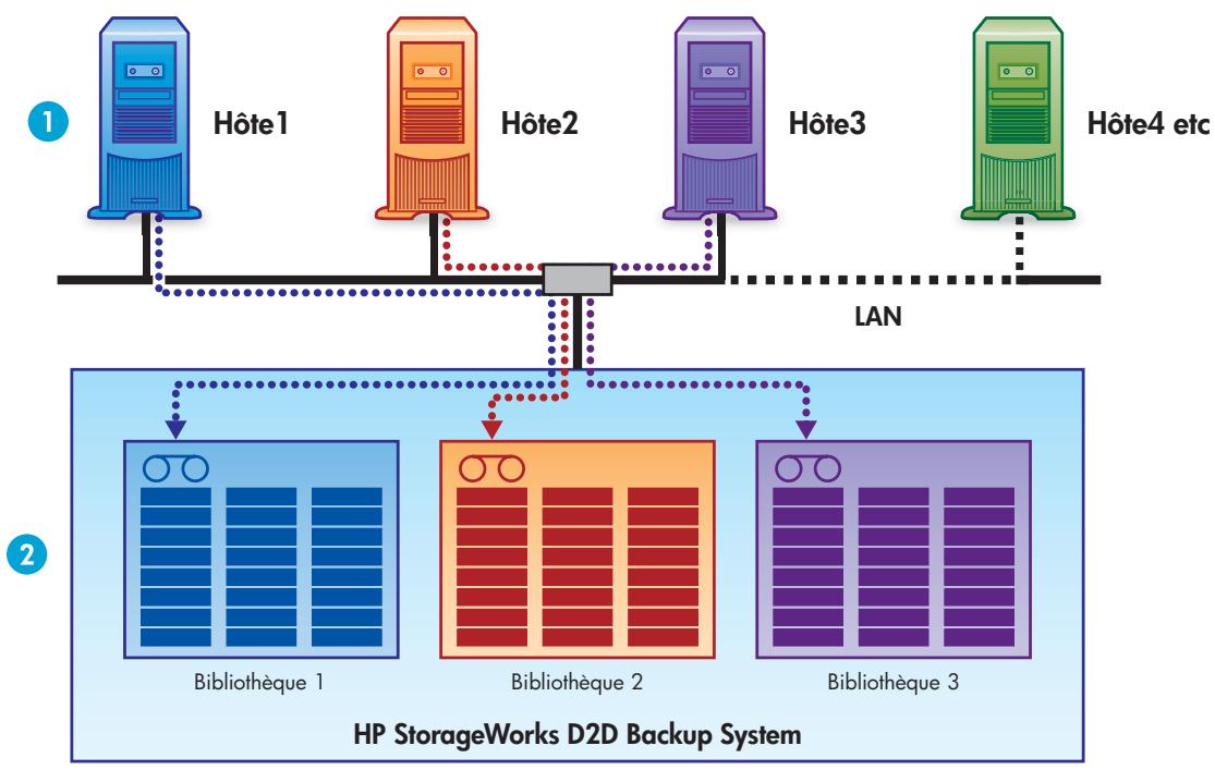 HP STORAGEWORKS D2D2500 BACKUP SYSTEM - Figure 3 Configuration d'unité avec un seul hôte - 1