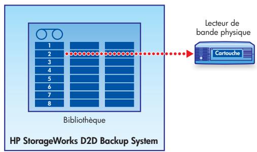 HP STORAGEWORKS D2D2500 BACKUP SYSTEM - Copie de cartouche - 2