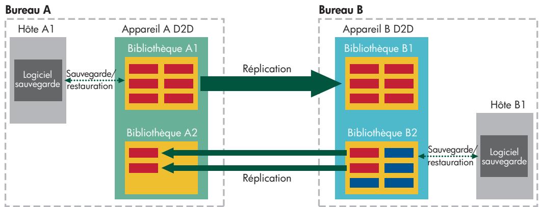 HP STORAGEWORKS D2D2500 BACKUP SYSTEM - Exemple de réplication Active à active - 1