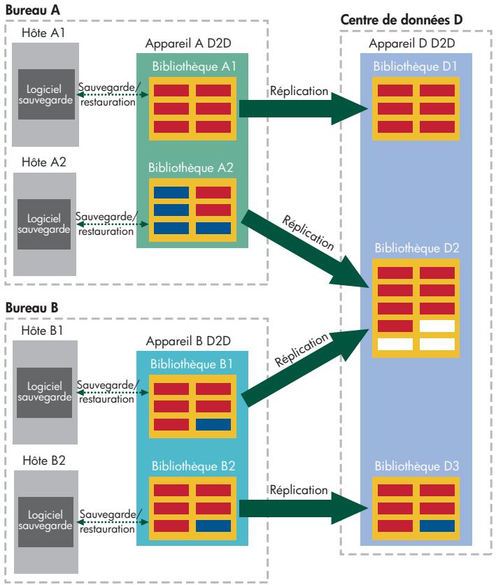 HP STORAGEWORKS D2D2500 BACKUP SYSTEM - Exemple de réplication Plusieurs à une - 1