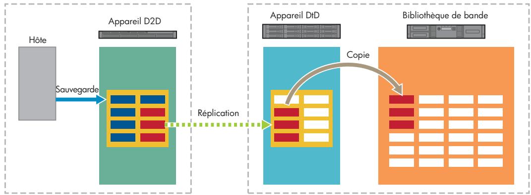 HP STORAGEWORKS D2D2500 BACKUP SYSTEM - Réplication et connexion du lecteur de bande - 1