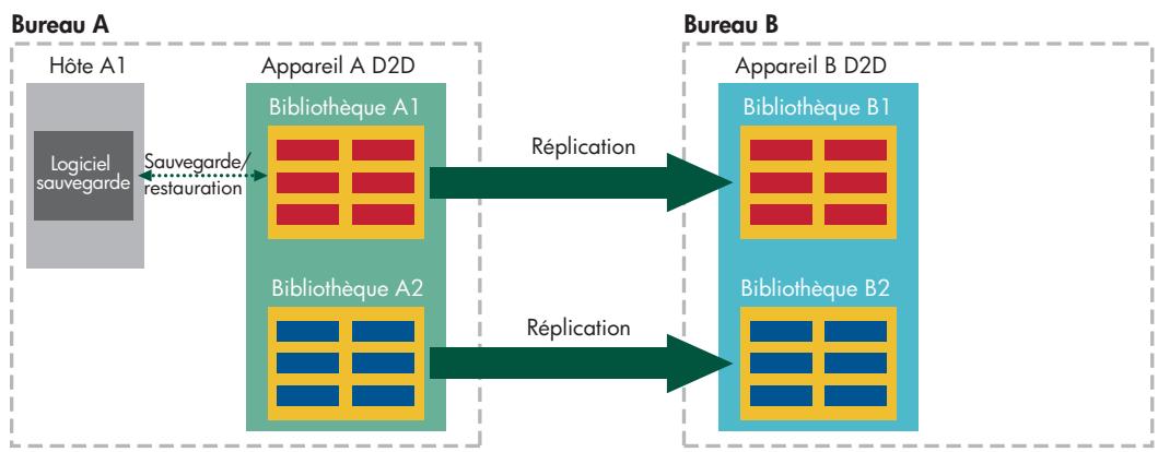 HP STORAGEWORKS D2D2500 BACKUP SYSTEM - Exemple de réplication Active à passive - 1