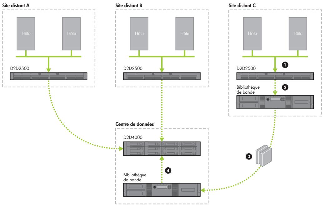 HP STORAGEWORKS D2D2500 BACKUP SYSTEM - Sauvegarde initiale de l'appareil cible de réplication - 1