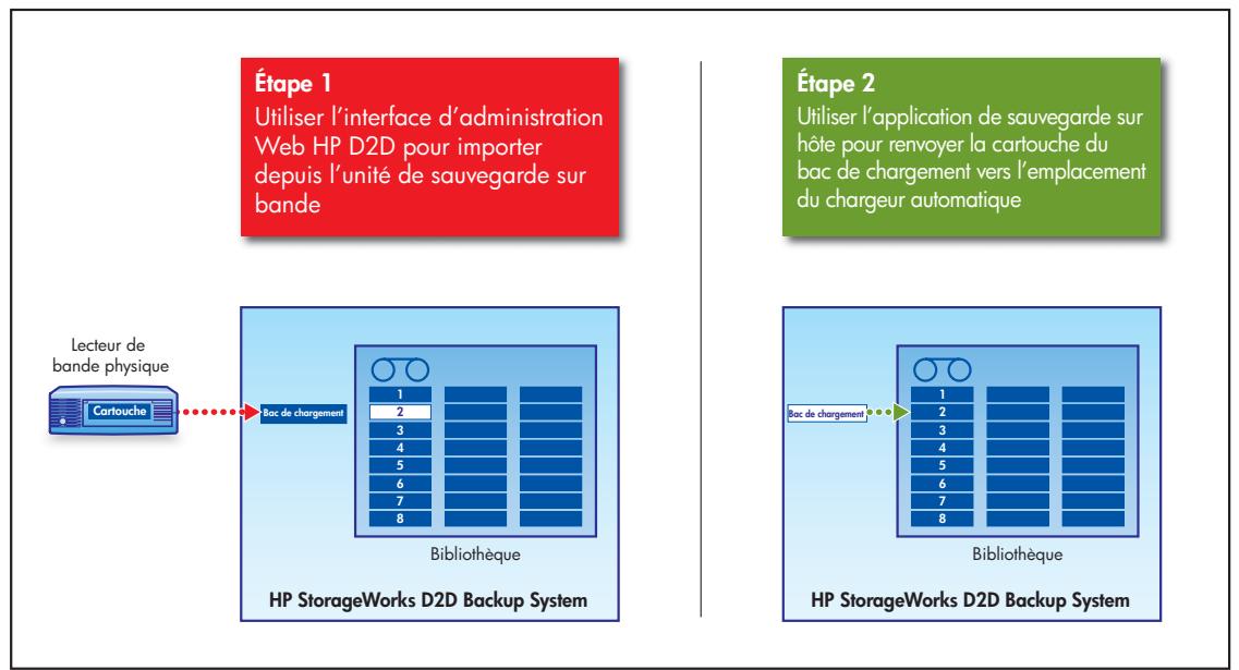 HP STORAGEWORKS D2D2500 BACKUP SYSTEM - Importation de cartouche - 1
