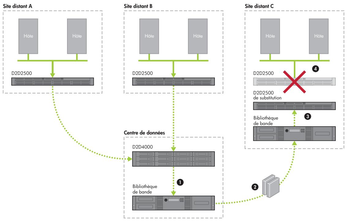HP STORAGEWORKS D2D2500 BACKUP SYSTEM - ① Important - - 1