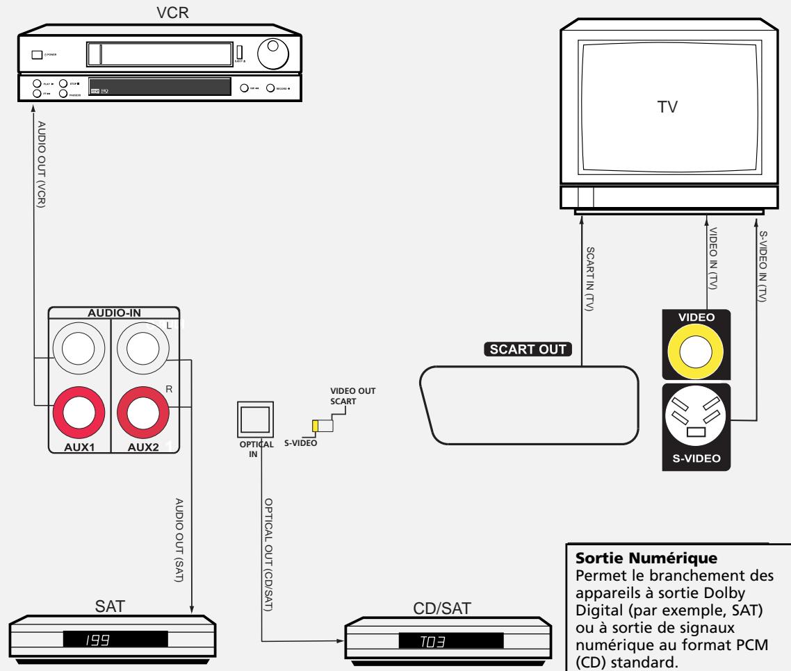 THOMSON DPL930VD-RECEIVER - Branchement sur des Composants Audio-Visuels - 1