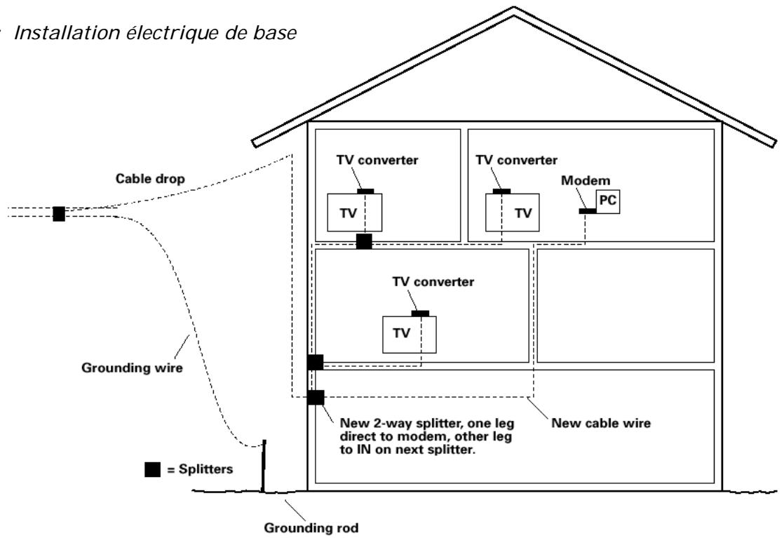 THOMSON THG520 - Fixation du cable de câblodistribution au modem cable - 1