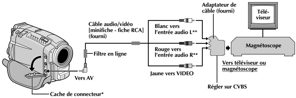 THOMSON VMD20 - raccordement à un téléviseur ou à un magnétoscope disposant d'une prise péritel compatible uniquement avec le signal vidéo ordinaire - 1