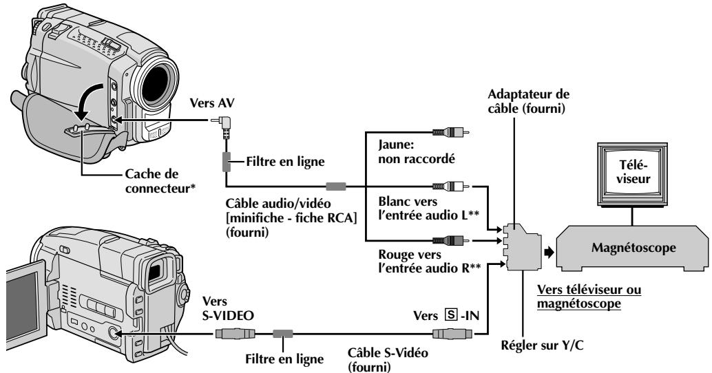 THOMSON VMD20 - Raccordement à un téléviseur ou à un magnétoscope disposant d’une prise péritélévision compatible avec le signal Y/C. - 1