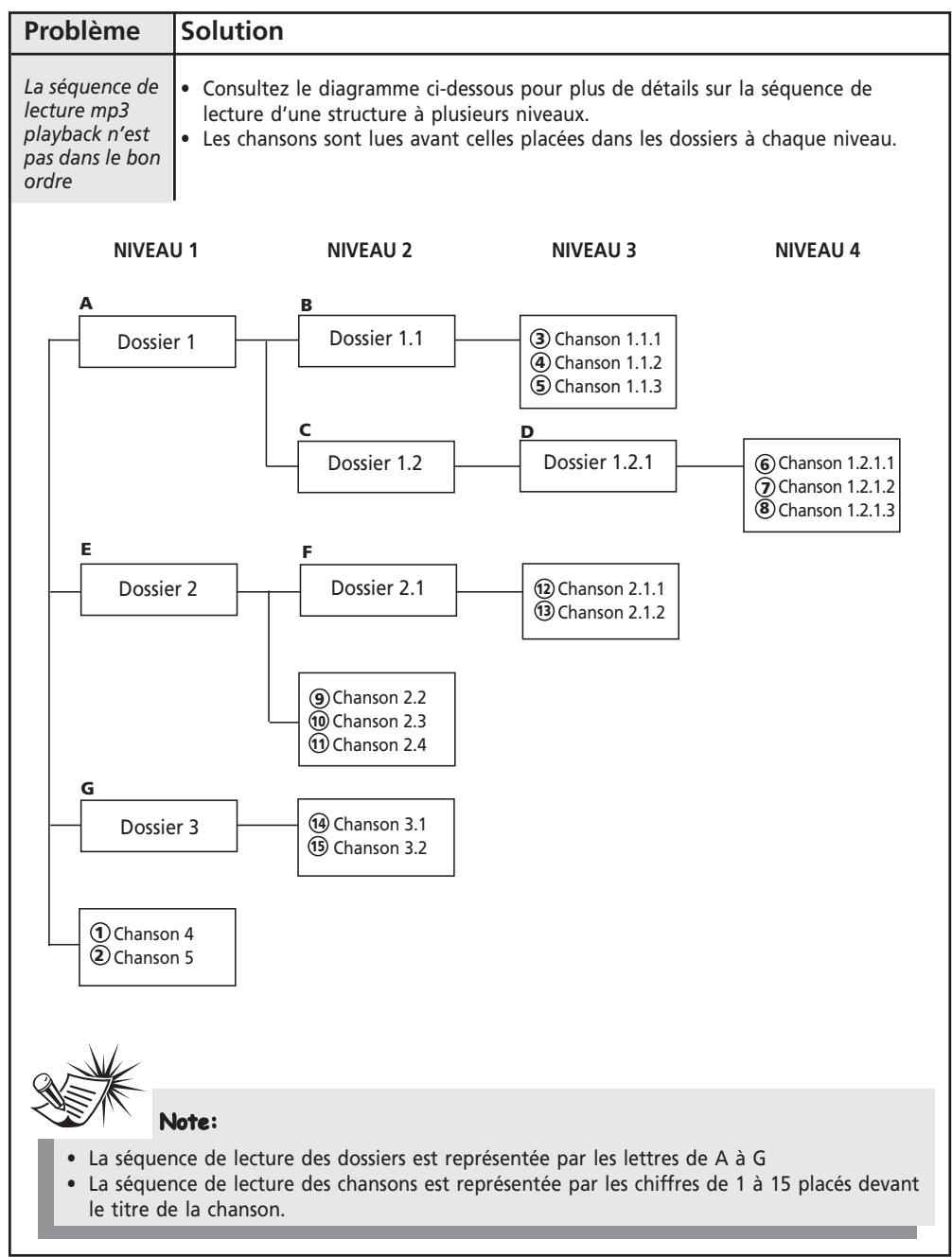 THOMSON CS140 - Guide en Cas de Problèmes - 1