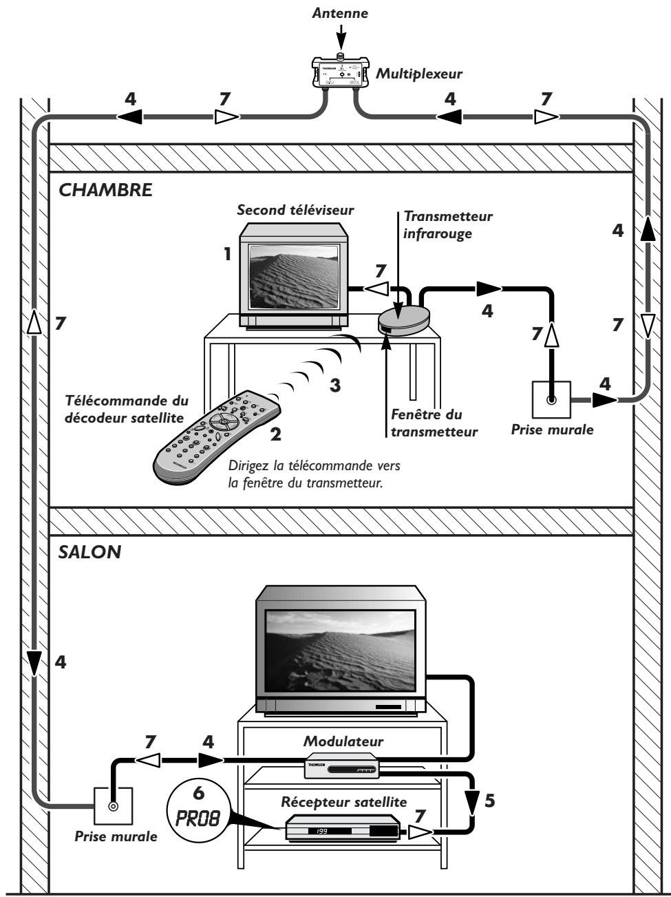THOMSON DCX650 - Comment circulent les signaux ? - 1