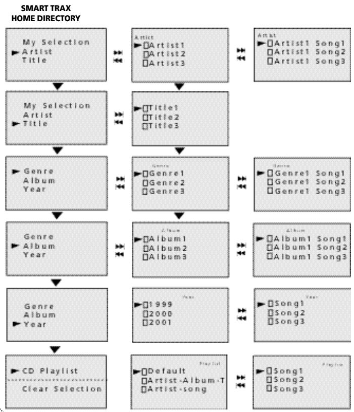 THOMSON PDP2060 - Navigatediagram (Smart Trax-modus) - 1